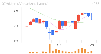 アズジェント(4288)の日足チャート
