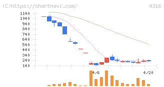 ビーマップ(4316)の日足チャート