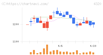 ＣＥホールディングス(4320)の日足チャート