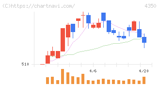 メディカルシステムネットワーク(4350)の日足チャート