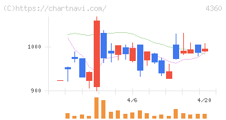 マナック・ケミカル・パートナーズ(4360)の日足チャート