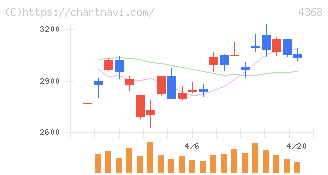 扶桑化学工業(4368)の日足チャート