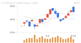 ワンキャリア(4377)の日足チャート