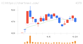 Ｐｈｏｔｏｓｙｎｔｈ(4379)の日足チャート