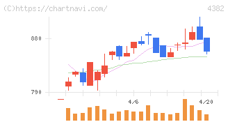 ＨＥＲＯＺ(4382)の日足チャート
