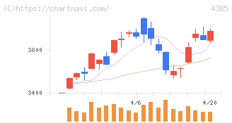 メルカリ(4385)の日足チャート