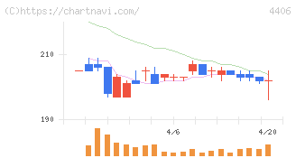 新日本理化(4406)の日足チャート