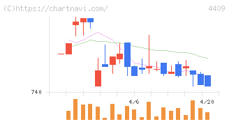 東邦化学工業(4409)の日足チャート