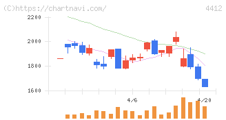 サイエンスアーツ(4412)の日足チャート