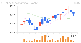 ブロードエンタープライズ(4415)の日足チャート