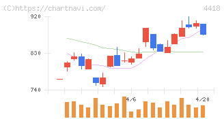 ＪＤＳＣ(4418)の日足チャート