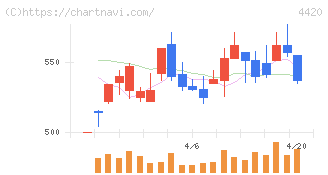 イーソル(4420)の日足チャート