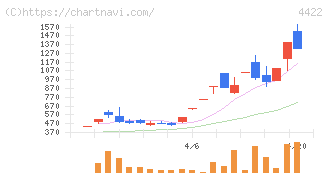 ＶＡＬＵＥＮＥＸ(4422)の日足チャート