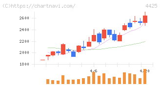 Ｋｕｄａｎ(4425)の日足チャート