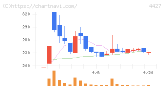 ＥｄｕＬａｂ(4427)の日足チャート