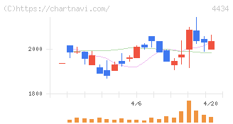 サーバーワークス(4434)の日足チャート