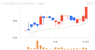 ｇｏｏｄｄａｙｓホールディングス(4437)の日足チャート