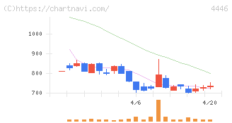 Ｌｉｎｋ－Ｕグループ(4446)の日足チャート