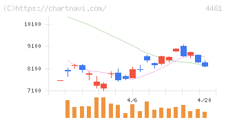 第一工業製薬(4461)の日足チャート