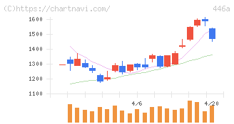 ノースサンド(446A)の日足チャート