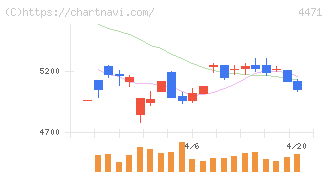 三洋化成工業(4471)の日足チャート