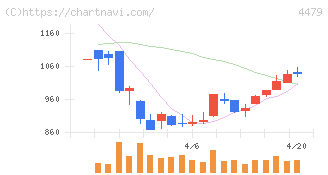 マクアケ(4479)の日足チャート