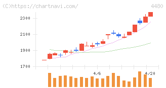 メドレー(4480)の日足チャート