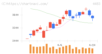 ＪＭＤＣ(4483)の日足チャート