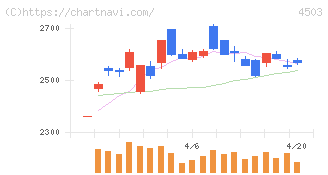 アステラス製薬(4503)の日足チャート