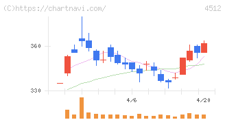 わかもと製薬(4512)の日足チャート
