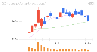 富士製薬工業(4554)の日足チャート
