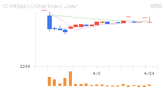 カイノス(4556)の日足チャート