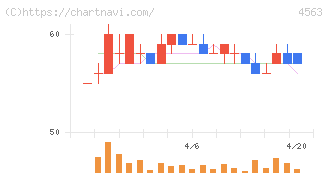 アンジェス(4563)の日足チャート