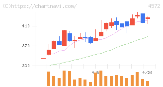 カルナバイオサイエンス(4572)の日足チャート