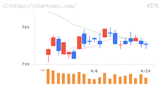キャンバス(4575)の日足チャート