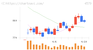 ラクオリア創薬(4579)の日足チャート