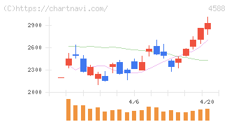 オンコリスバイオファーマ(4588)の日足チャート