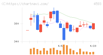 ヘリオス(4593)の日足チャート