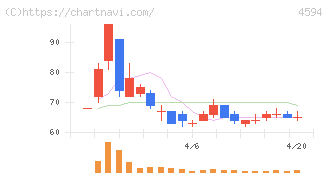 ブライトパス・バイオ(4594)の日足チャート