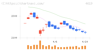 日本特殊塗料(4619)の日足チャート