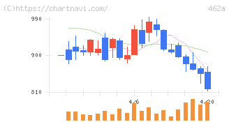 ＦＵＮＤＩＮＮＯ(462A)の日足チャート