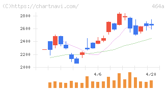 ＱＰＳホールディングス(464A)の日足チャート