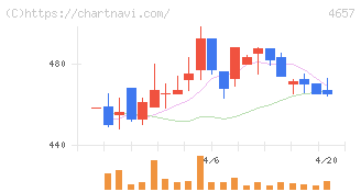 環境管理センター(4657)の日足チャート