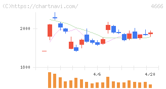 パーク２４(4666)の日足チャート