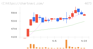 川崎地質(4673)の日足チャート