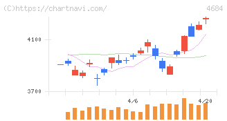 オービック(4684)の日足チャート