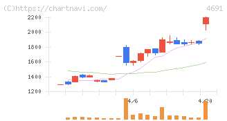 ワシントンホテル(4691)の日足チャート