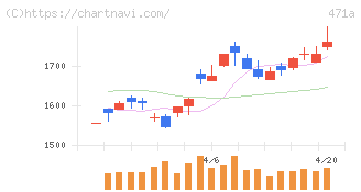 ＮＳグループ(471A)の日足チャート
