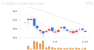 スタートライン(477A)の日足チャート