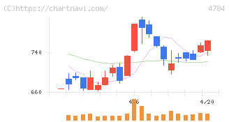 ＧＭＯインターネット(4784)の日足チャート